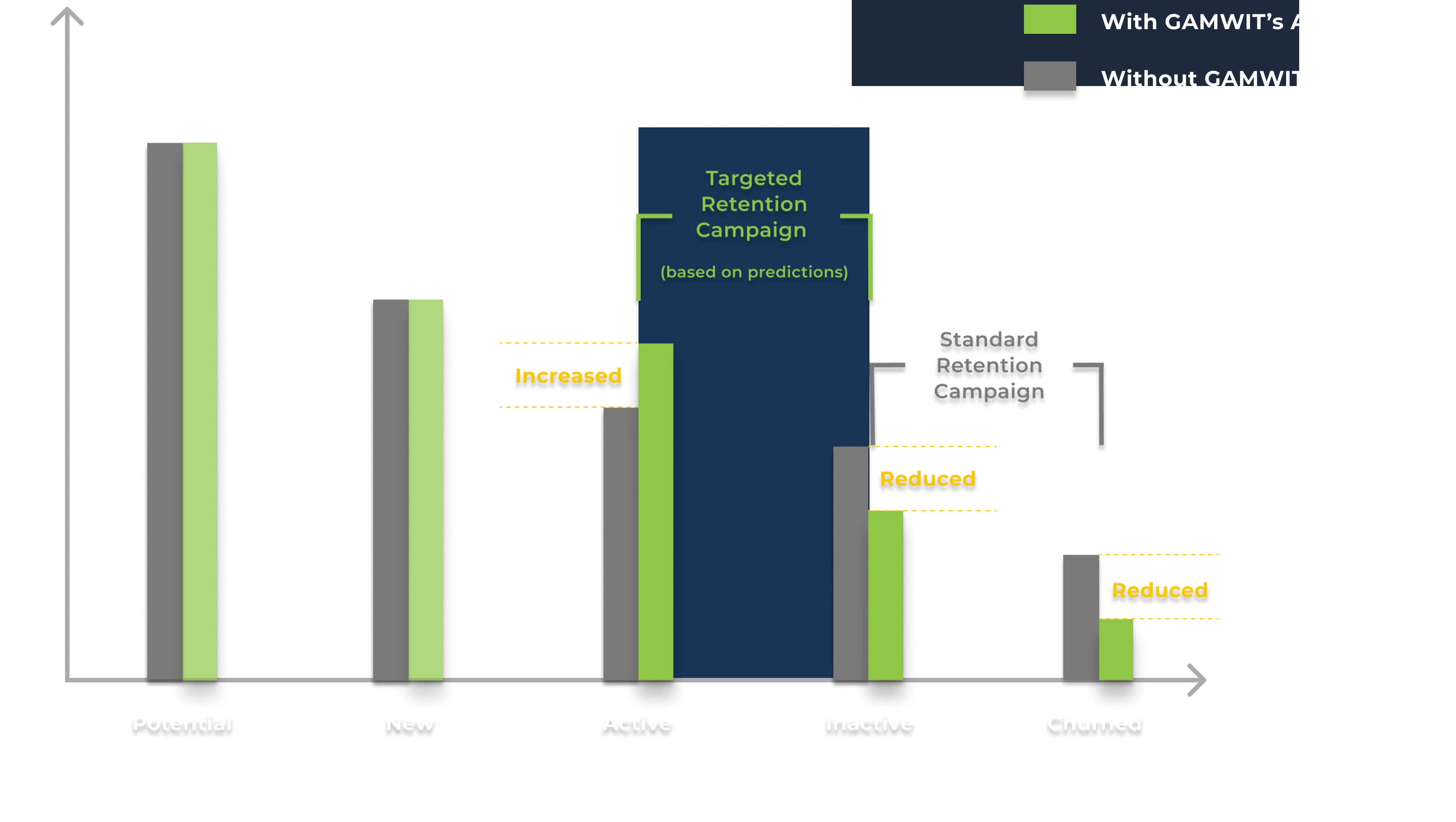 Image about player journey with and without GAMWIT's churn prediction model