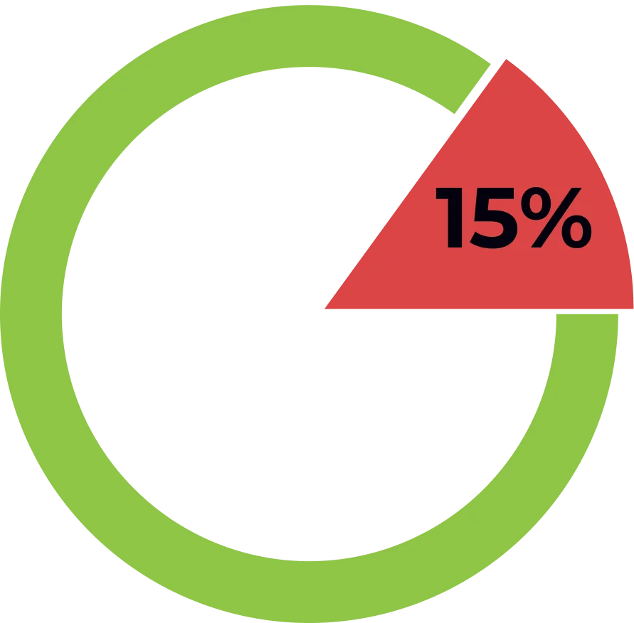 Pie chart showing distribution of bonus abuse across player segments
